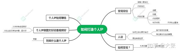 如何打造个人IP，这可能是你看过最靠谱的一篇了