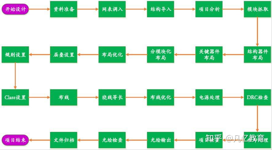 PCB工程师都应该指导的规范的PCB设计流程 - 知乎