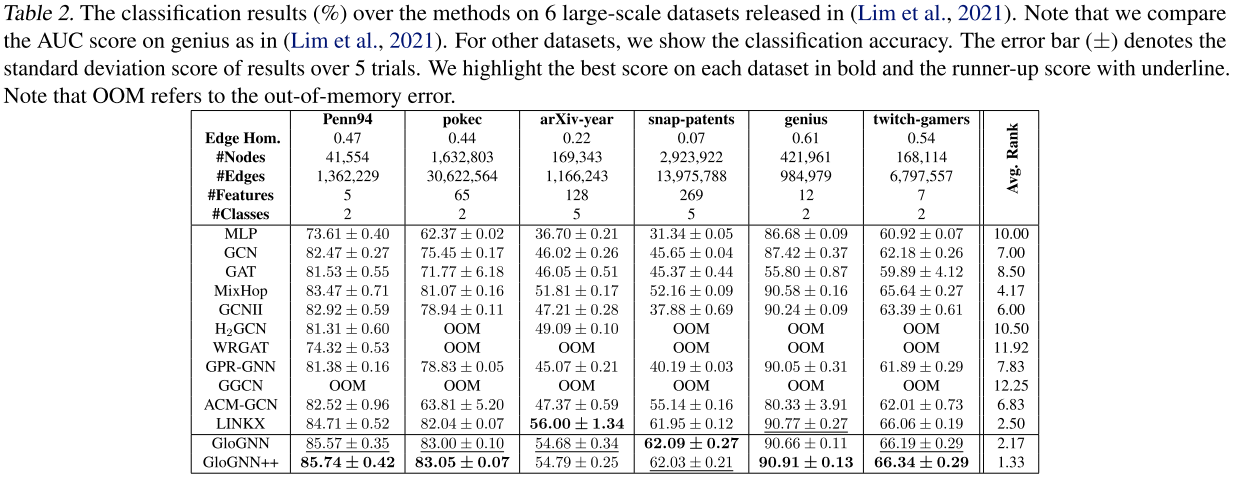 论文笔记 | ICML 2022 | Finding Global Homophily in Graph Neural Networks ...