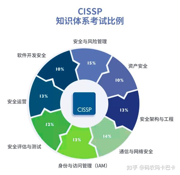 CISP、CISSP、CISP-PTE,你该考哪个? - 知乎