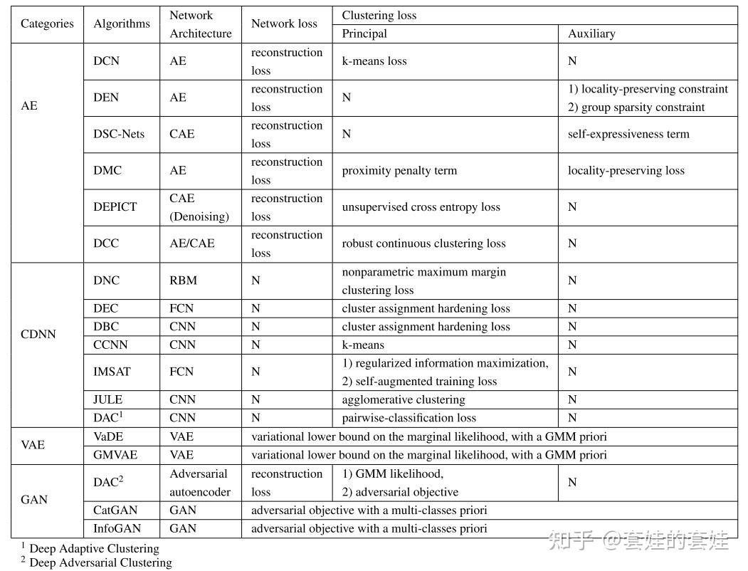 A Survey of Clustering With Deep Learning: From the Perspective of ...