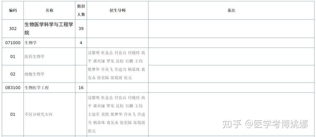 华南理工大学2023年博士研究生招生简章及招生专业目录 - 知乎