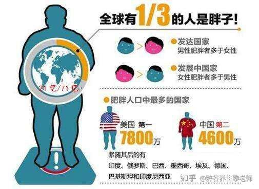 肥胖与疾病的关系和形成肥胖原因