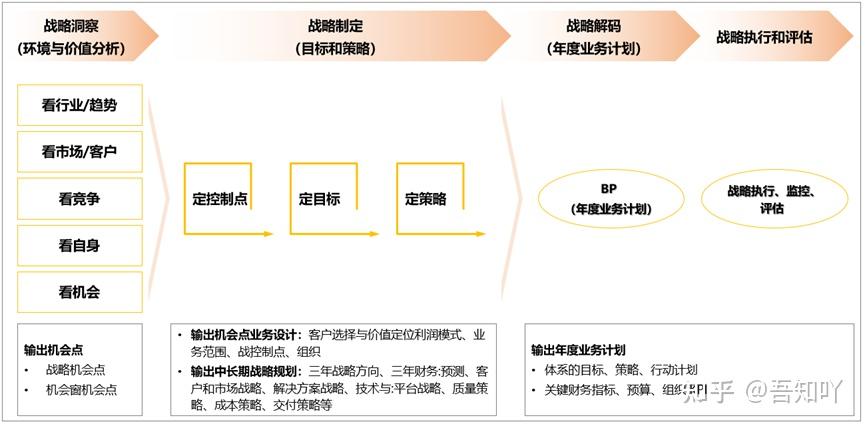 咨询顾问——华为五看三定分析框架 - 知乎