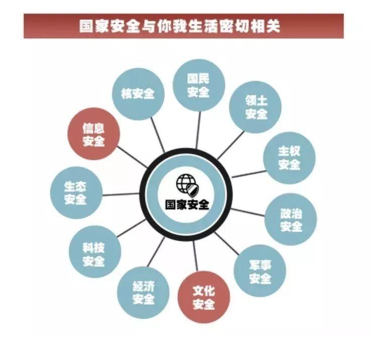 一共包含了11个领域具体来说国家安全是指国家政权,主权,统一和领土