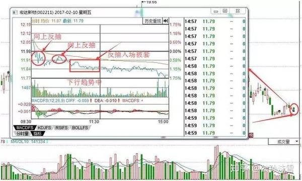 “分时图”教你一眼看穿主力意图,死记这8种分时图形态,买卖不用愁! - 知乎