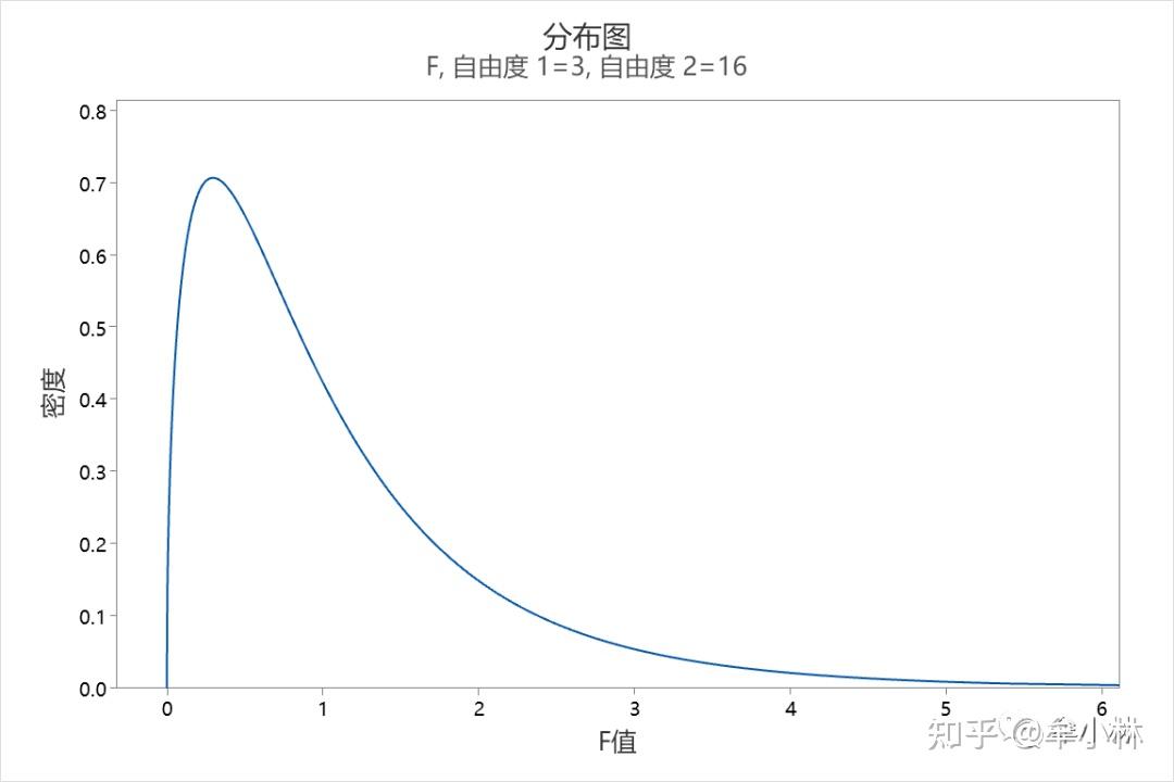 方差分析:F检验 - 知乎