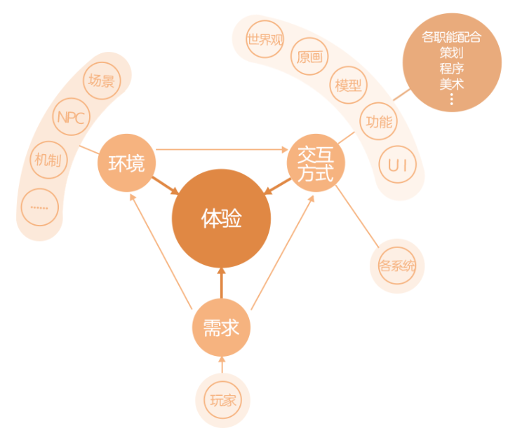 浅谈游戏交互设计之于耐玩性的提升