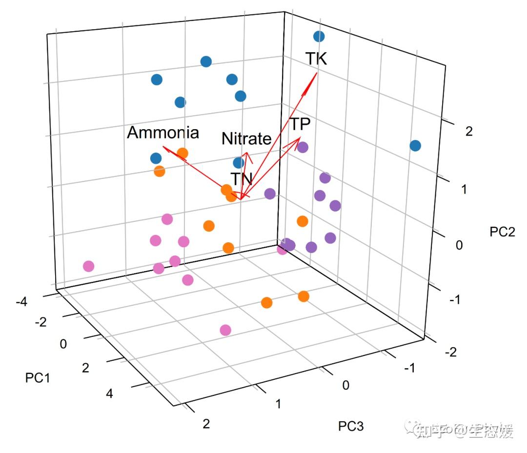 R统计绘图 使用rgl或pca3d包绘制3dpca图 知乎