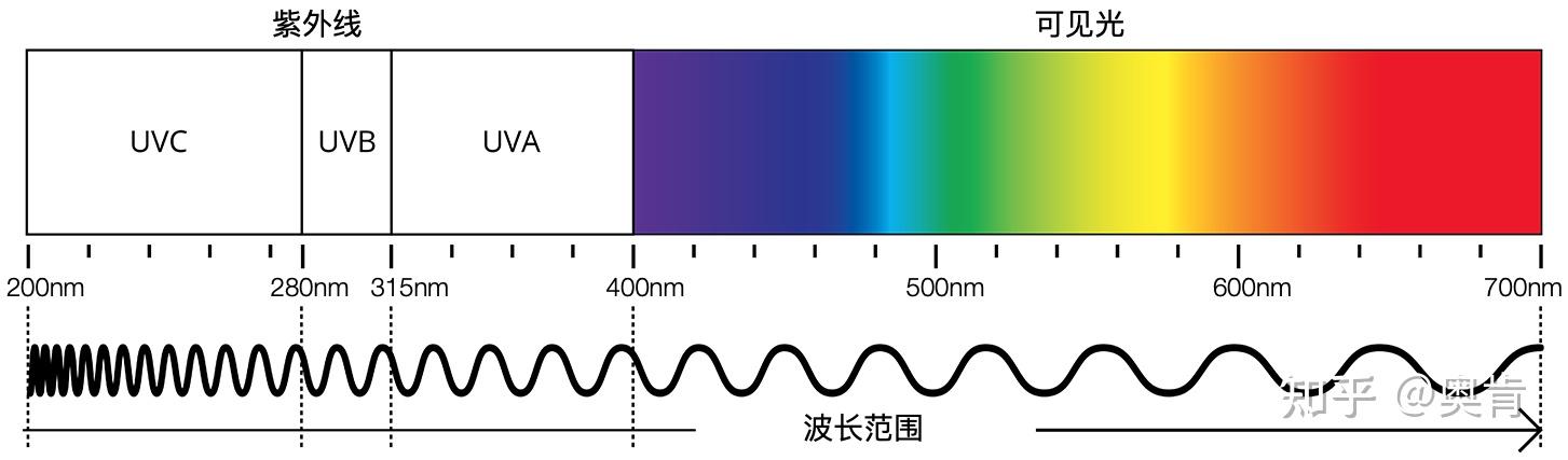 太阳镜纺织品upf化妆品spf的防晒和防紫外线指数解读