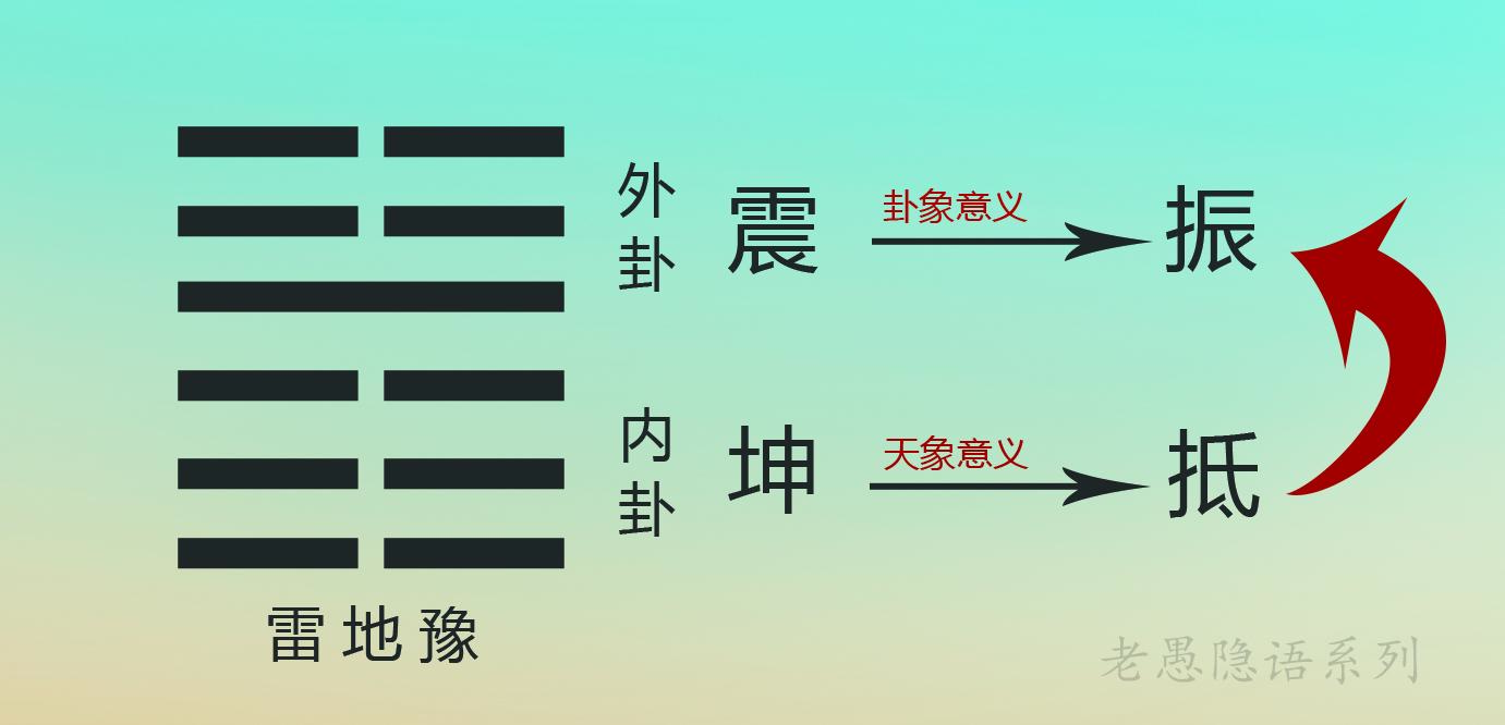 卦名解析:豫的外卦是震,內卦為坤,外卦用卦象表示的意義,故外卦表示的