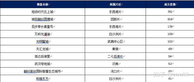 億房網2021年12月第3周武漢房價走勢