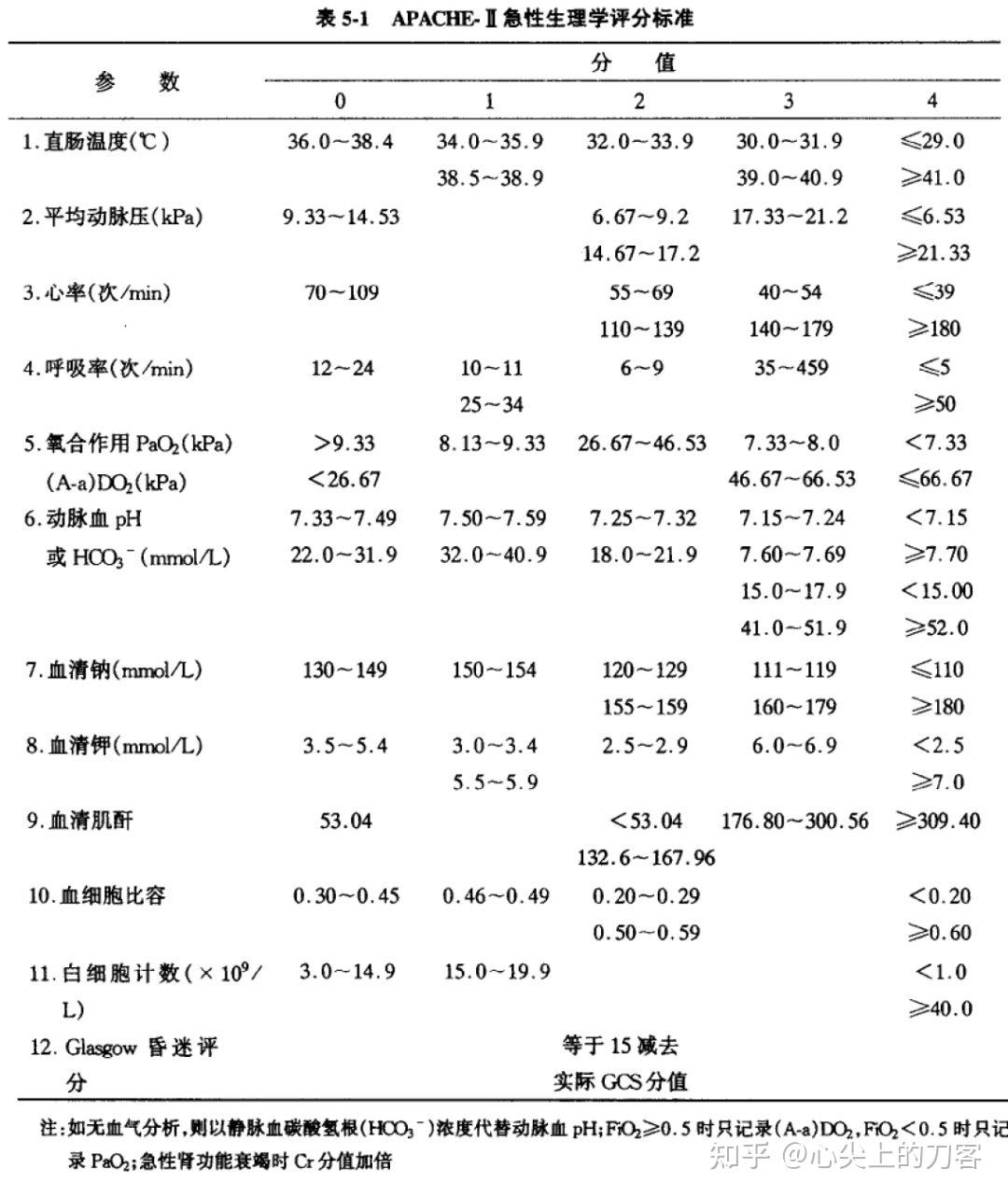 APACHE 评分系统 - 知乎