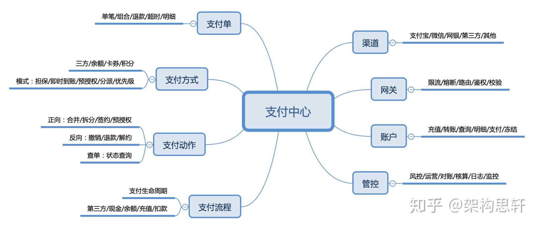 从支付宝架构浅谈支付中心的建设