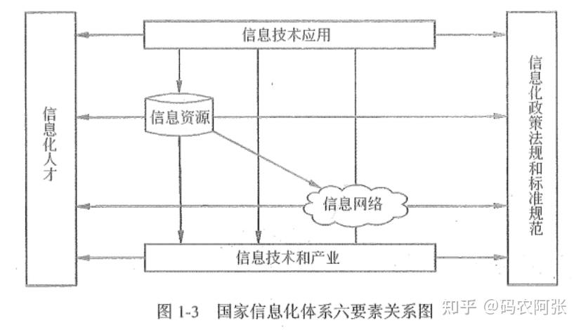 第5篇 信息化和信息系统（三） - 知乎