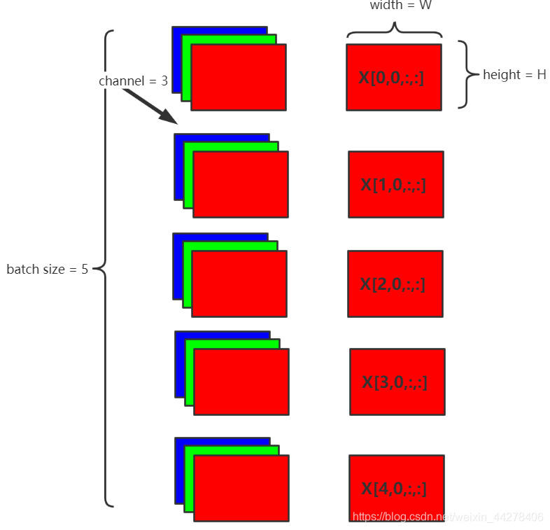Batch normalization 