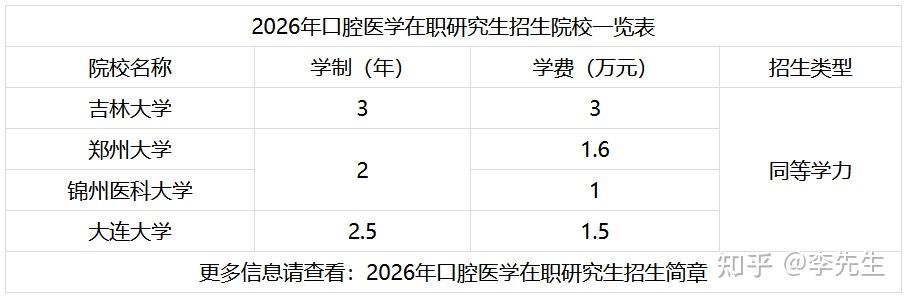 2026年口腔医学在职研究生报考条件!附报考时间、报考院校 - 知乎