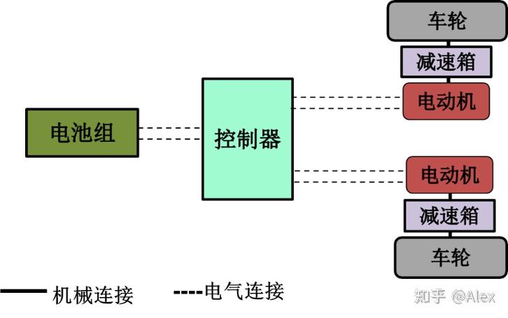 纯电动汽车驱动技术浅析三部曲—中篇 纯电动汽车电驱动系统的分类 知乎