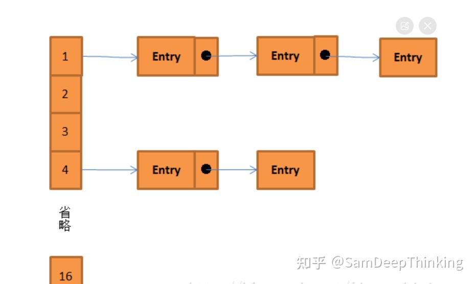java 1.7 HashMap的put和get方法原理 - 知乎