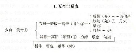 史記人物大辭典世系表