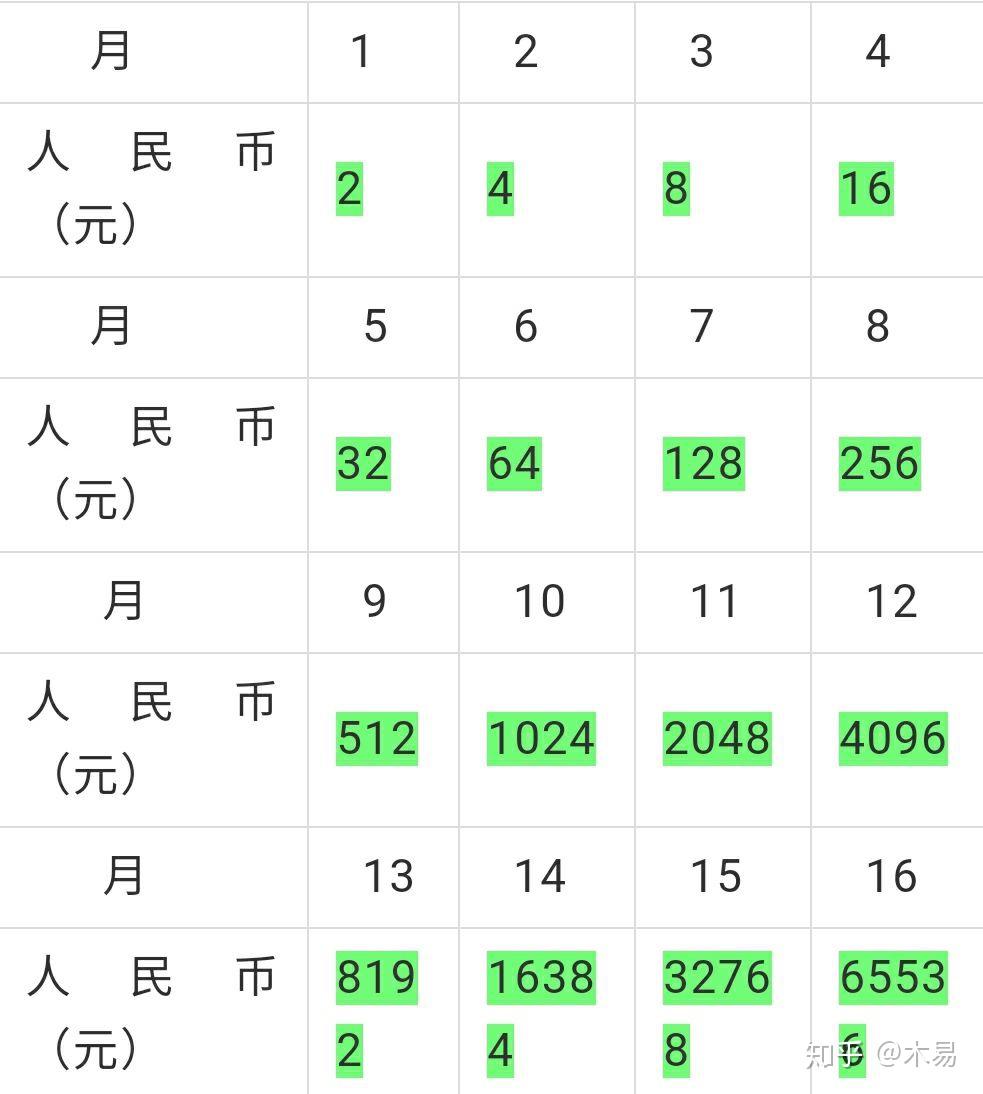 每月定投300元复利图图片