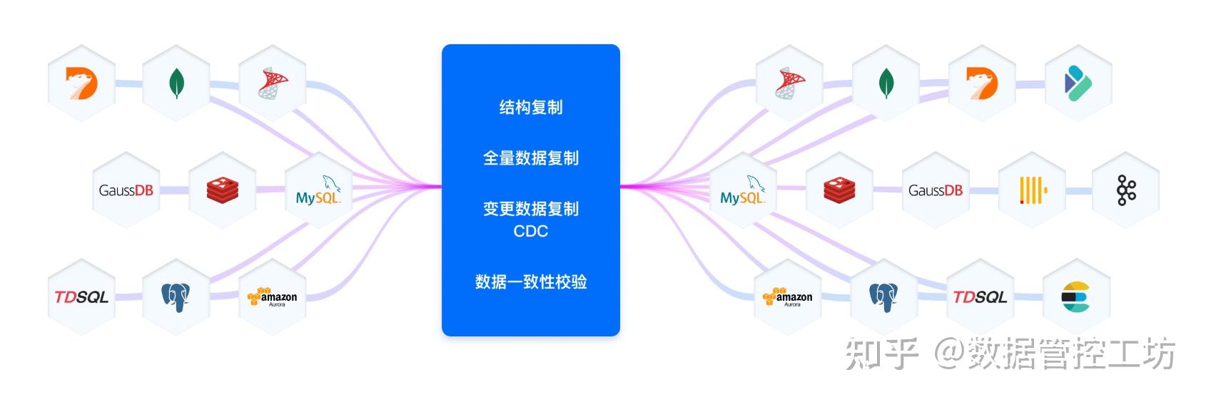 数据同步/迁移工具:看这 9 款 - 知乎