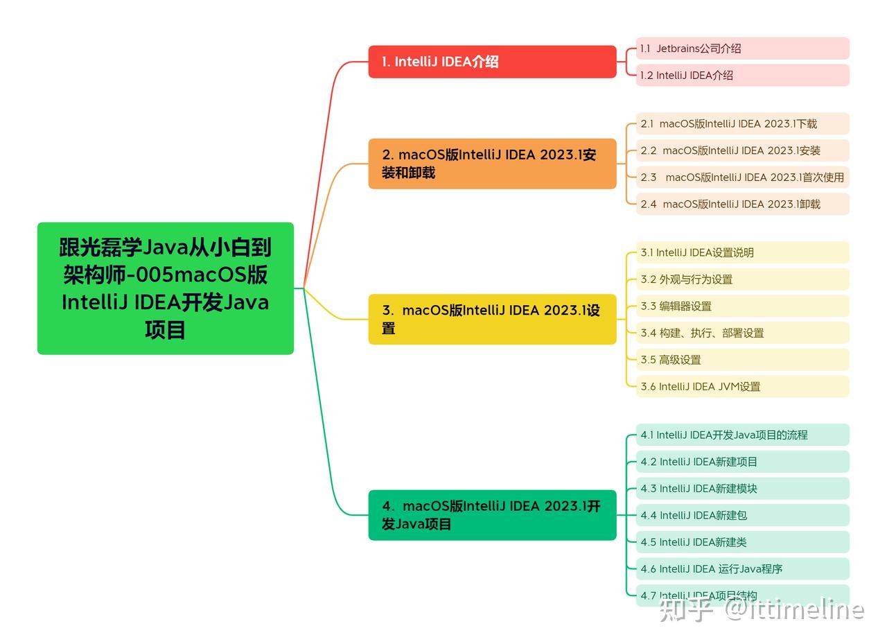 Macos版intellij Idea 2023 1开发java项目 知乎