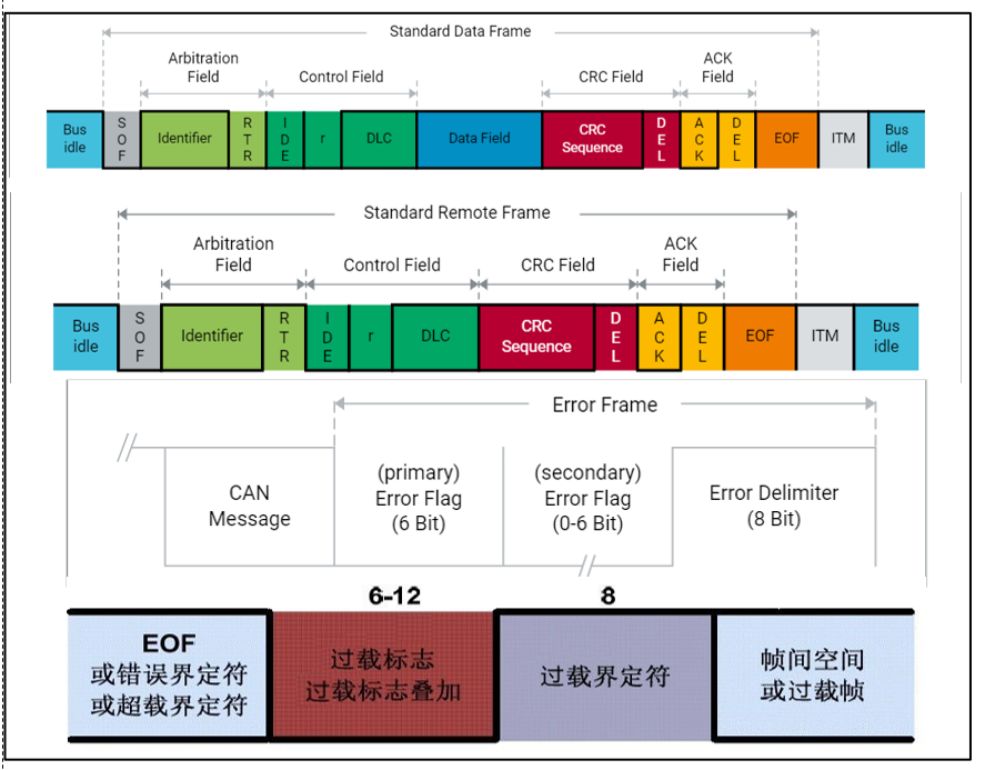 CAN总线基础知识 - 知乎