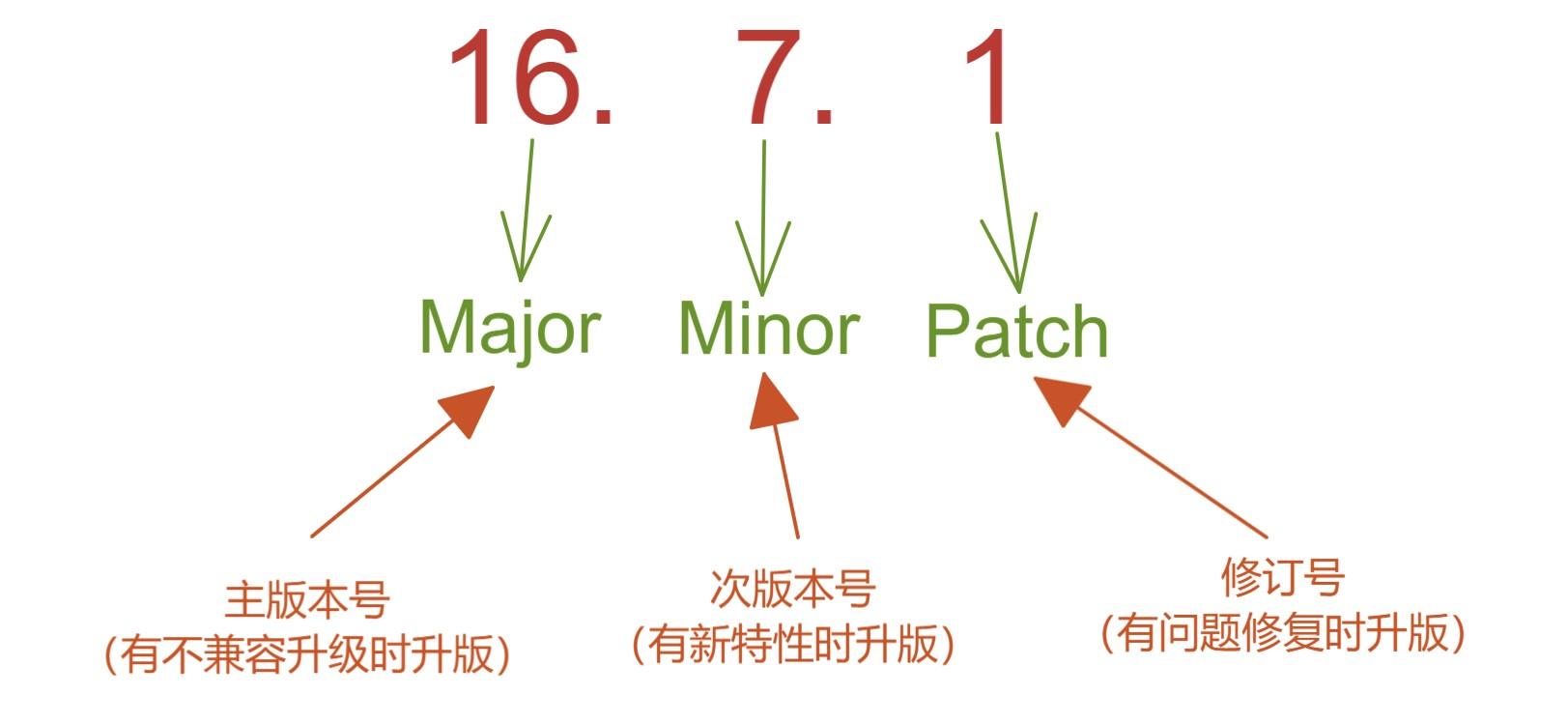  semver npm 