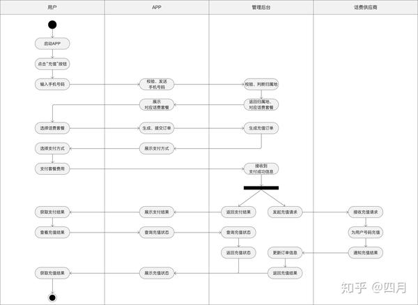 话费充值泳道活动图