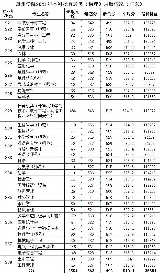 高考廣東各高校專業分數線大彙總志願確認前必看