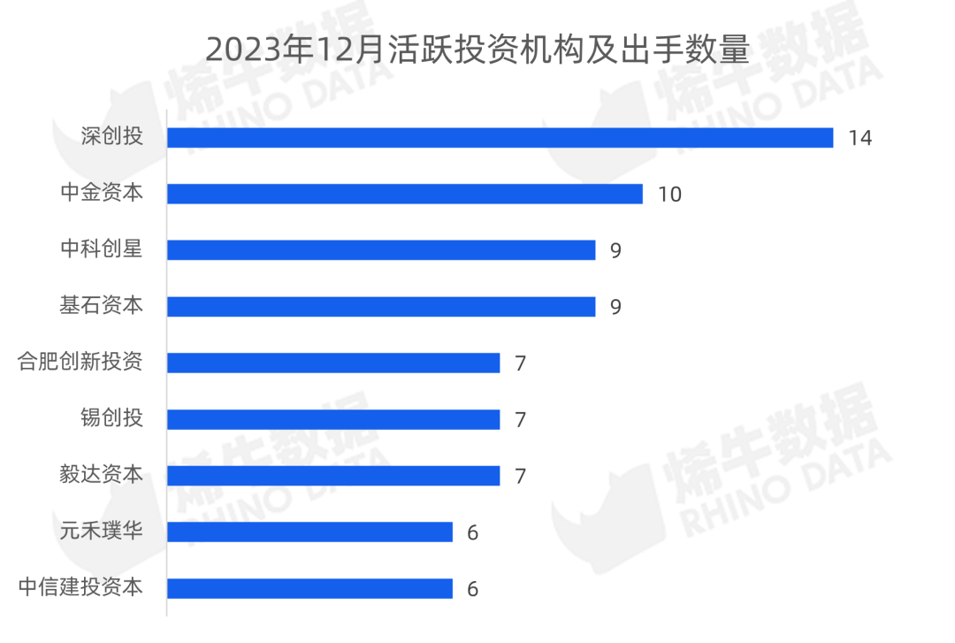 成立不到一年,这两家准独角兽获巨额融资 | 烯牛数据12月投融资观察 - 知乎