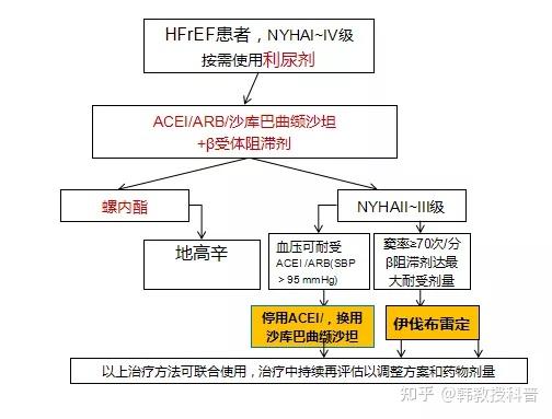 心衰治疗"金三角",有哪些药?怎么用?