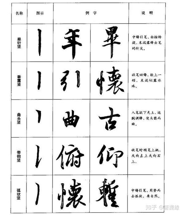 行书八种基本笔画的写法（图解） - 知乎