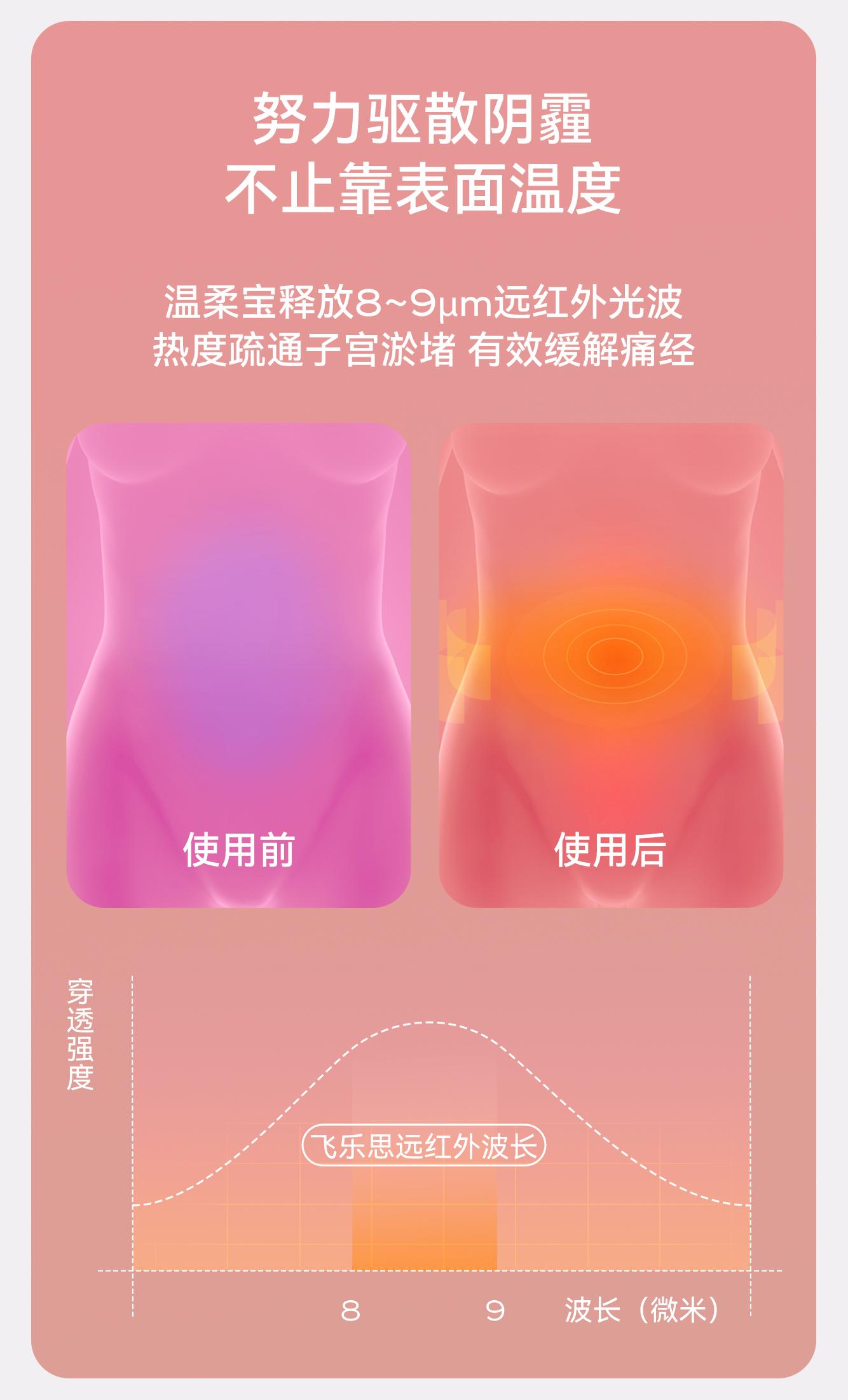 不能光靠表面温度,温柔宝能释放有益于人体8-9微米远红外光波,与市面