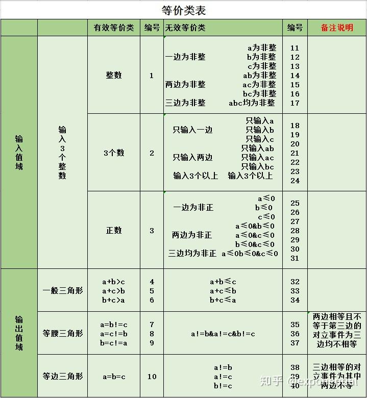 《等价类划分》-有这篇就够了 - 知乎