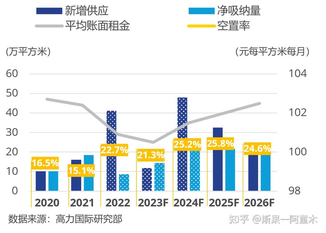 研究快报 | 2023年一季度成都甲级写字楼市场回顾与展望 - 知乎