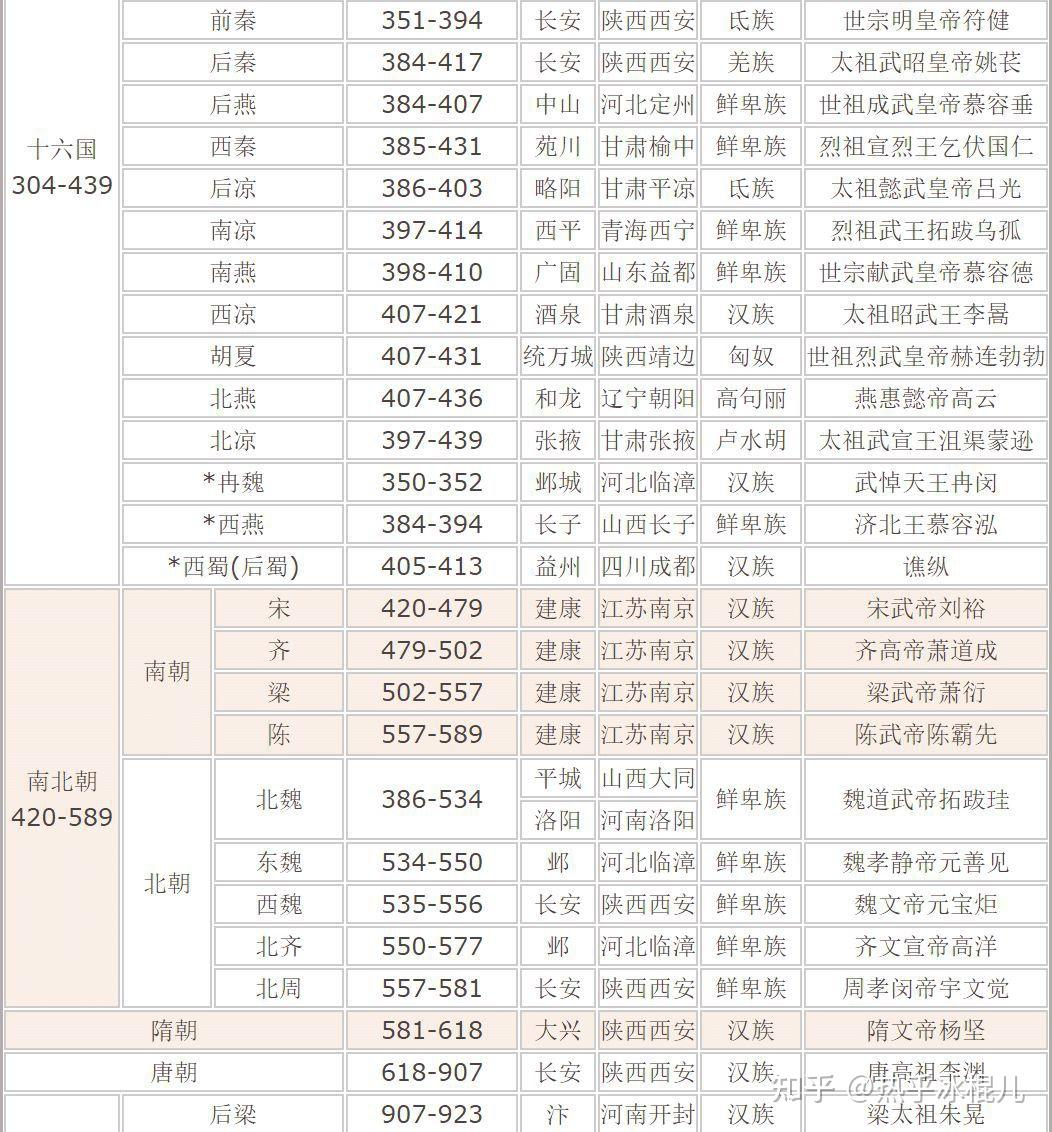 中国朝代顺序 _ 朝代历史年表 – EOHB