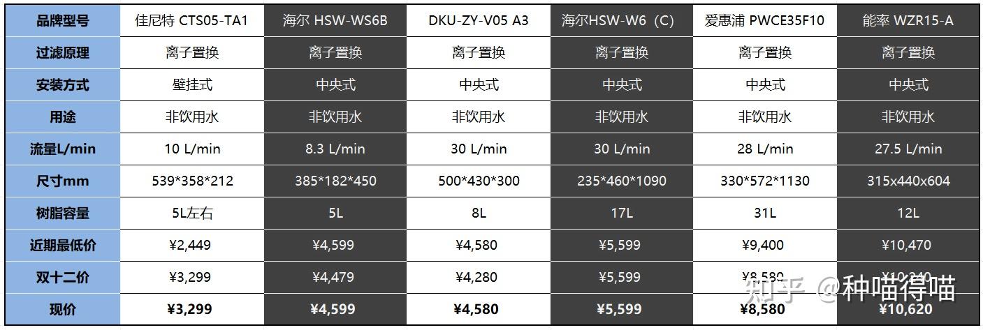 2022年净水器推荐净水器如何选购净水器分为哪些全类型净水器科普及