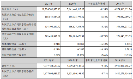 太阳电缆2021年净利1.59亿同比下滑16.53% 董事长李云孝薪酬141.62万