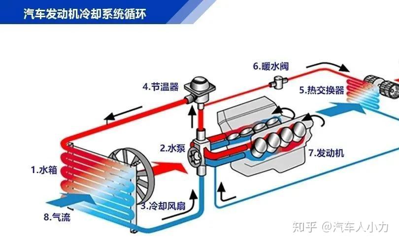 二,发动机冷却系统中主要零部件:液体流过发动机后,转而流向热换交换