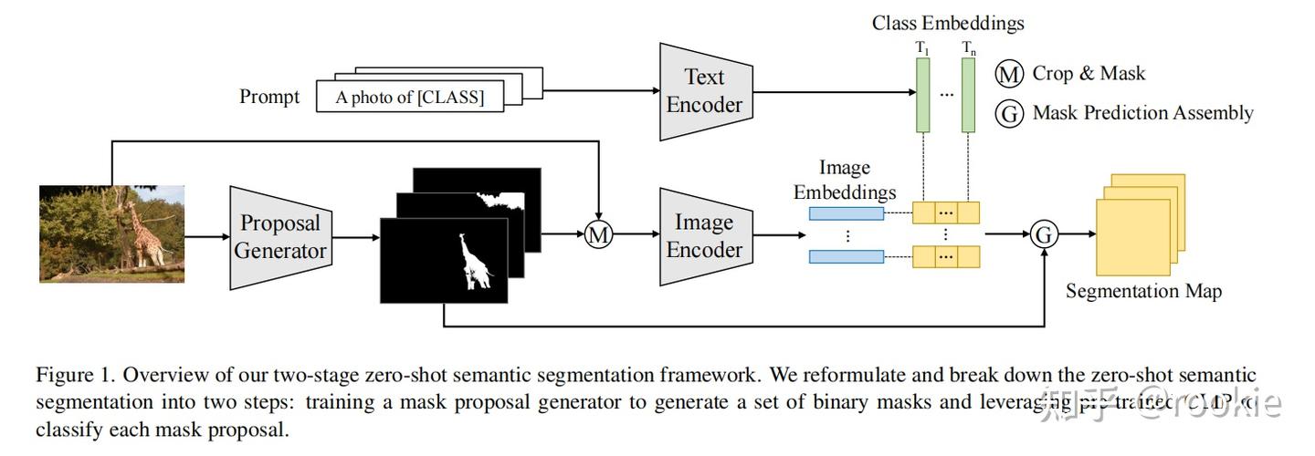 [论文笔记]A Simple Baseline for Zero-shot Semantic Segmentation with Pre ...