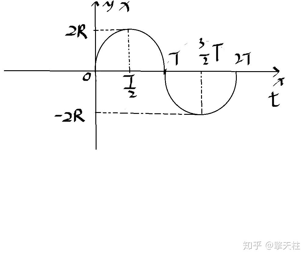 换个角度看问题-匀速圆周运动与三角函数图像