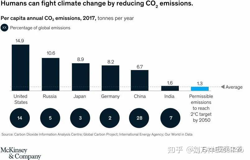 人均碳排放量佔全球的比重這個柱籤圖看著就是專業範