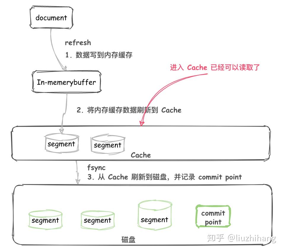 【Elasticsearch 技术分享】—— 十张图看懂ES原理 ！明白为什么说：ES 是准实时的！ 知乎