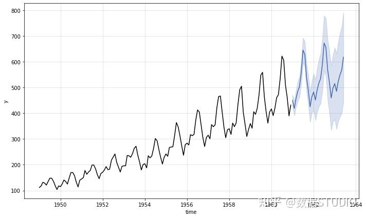 时间序列数据分析与预测使用python工具和库汇总