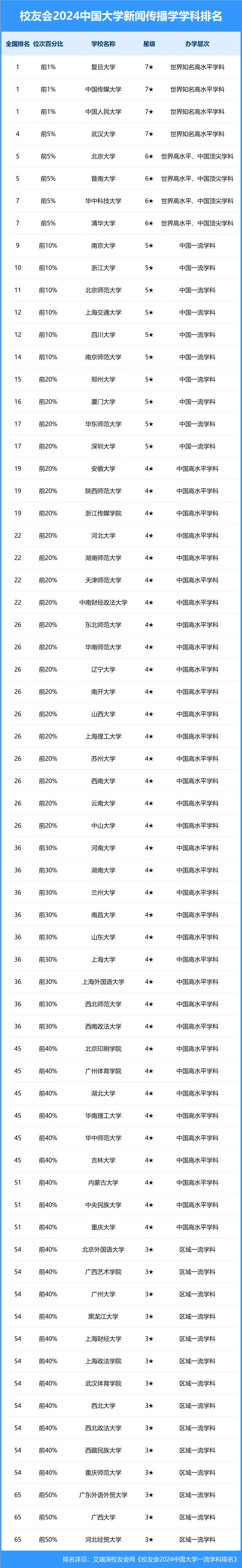 校友会2024中国大学新闻传播学学科排名,复旦大学,中国传媒大学,中国