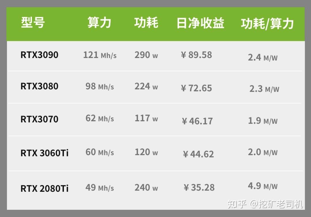 RTX3060不能挖以太坊，还能挖什么？ - 知乎