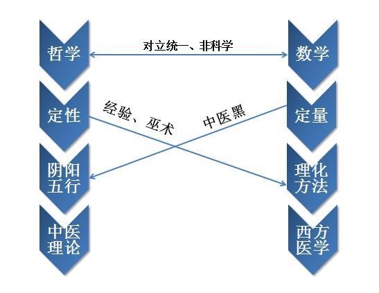 中西医的科学性