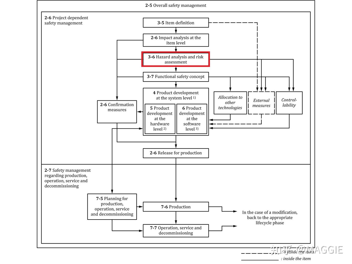 HARA危害分析与风险评估模板- 知乎